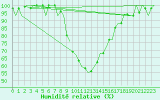 Courbe de l'humidit relative pour Gerona (Esp)