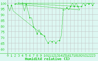 Courbe de l'humidit relative pour Jyvaskyla