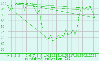Courbe de l'humidit relative pour Burgos (Esp)