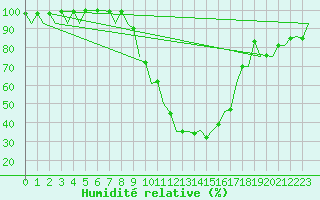 Courbe de l'humidit relative pour Gerona (Esp)