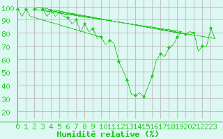 Courbe de l'humidit relative pour Gerona (Esp)