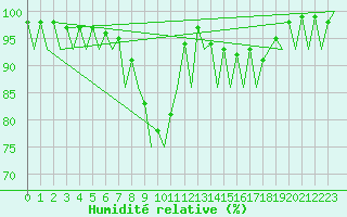 Courbe de l'humidit relative pour Krakow