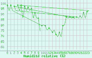 Courbe de l'humidit relative pour Krakow