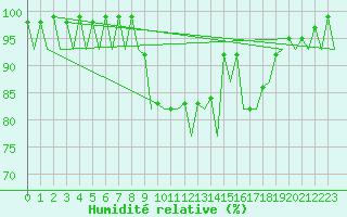 Courbe de l'humidit relative pour Kirkwall Airport