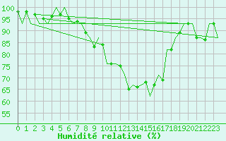 Courbe de l'humidit relative pour Neuburg / Donau