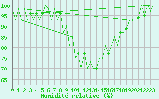 Courbe de l'humidit relative pour Satu Mare