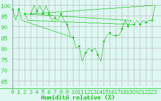 Courbe de l'humidit relative pour Niederstetten