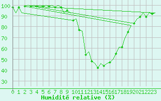 Courbe de l'humidit relative pour Bilbao (Esp)