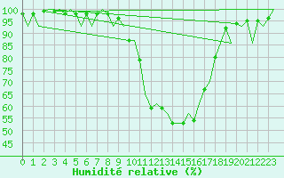 Courbe de l'humidit relative pour Salamanca / Matacan