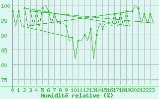 Courbe de l'humidit relative pour Farnborough