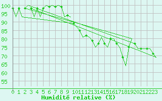 Courbe de l'humidit relative pour Aalborg