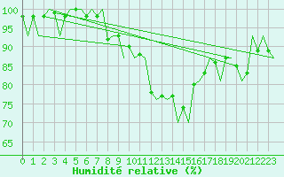 Courbe de l'humidit relative pour Luxembourg (Lux)