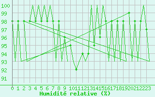 Courbe de l'humidit relative pour Celle