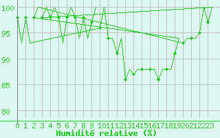 Courbe de l'humidit relative pour Nordholz