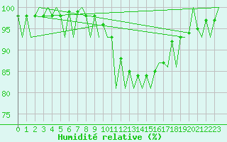 Courbe de l'humidit relative pour Lodz