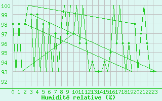 Courbe de l'humidit relative pour Innsbruck-Flughafen