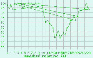 Courbe de l'humidit relative pour Luxembourg (Lux)