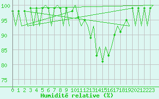Courbe de l'humidit relative pour Craiova