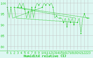 Courbe de l'humidit relative pour Rovaniemi