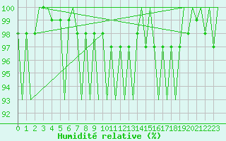 Courbe de l'humidit relative pour Ronneby