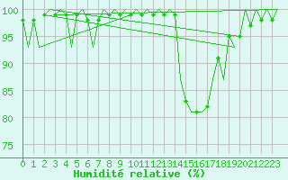 Courbe de l'humidit relative pour Wittering