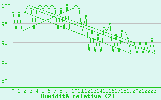 Courbe de l'humidit relative pour Kirkwall Airport