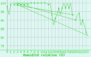 Courbe de l'humidit relative pour Praha / Ruzyne