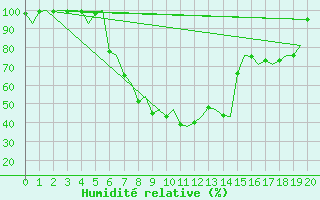 Courbe de l'humidit relative pour Stockholm / Arlanda