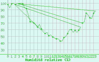 Courbe de l'humidit relative pour Billund Lufthavn