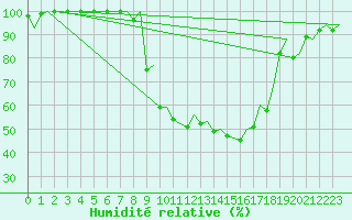 Courbe de l'humidit relative pour Burgos (Esp)