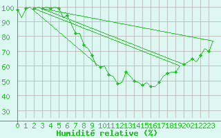 Courbe de l'humidit relative pour Bremen