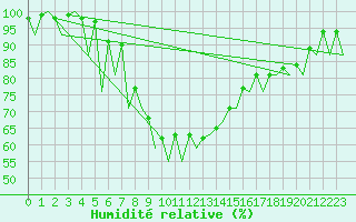 Courbe de l'humidit relative pour Katowice