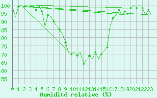 Courbe de l'humidit relative pour Luxembourg (Lux)