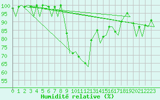 Courbe de l'humidit relative pour Farnborough