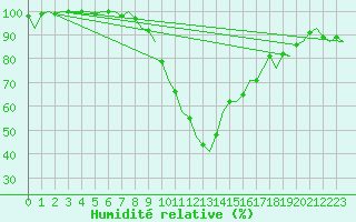 Courbe de l'humidit relative pour Burgos (Esp)