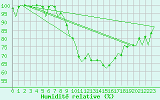 Courbe de l'humidit relative pour Beauvechain (Be)