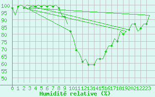 Courbe de l'humidit relative pour Schaffen (Be)