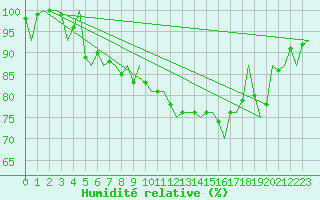 Courbe de l'humidit relative pour Zurich-Kloten