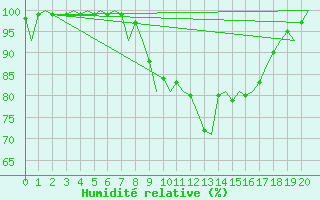 Courbe de l'humidit relative pour Wittmundhaven