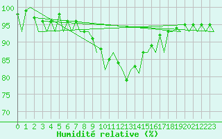 Courbe de l'humidit relative pour Beauvechain (Be)