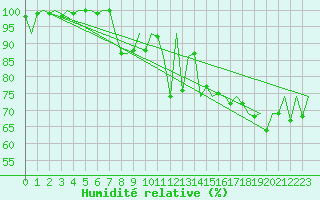 Courbe de l'humidit relative pour Helsinki-Vantaa