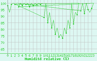 Courbe de l'humidit relative pour Cluj-Napoca