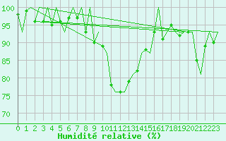 Courbe de l'humidit relative pour Amsterdam Airport Schiphol