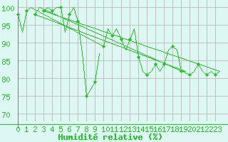 Courbe de l'humidit relative pour Aberdeen (UK)
