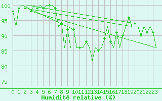 Courbe de l'humidit relative pour Erfurt-Bindersleben