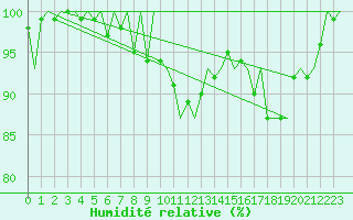 Courbe de l'humidit relative pour Kajaani
