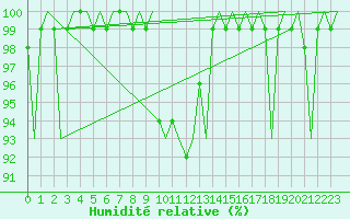 Courbe de l'humidit relative pour Skelleftea Airport