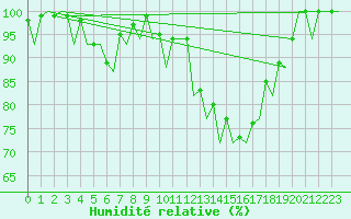 Courbe de l'humidit relative pour Hannover