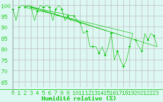 Courbe de l'humidit relative pour Vlieland