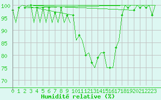 Courbe de l'humidit relative pour Frankfort (All)